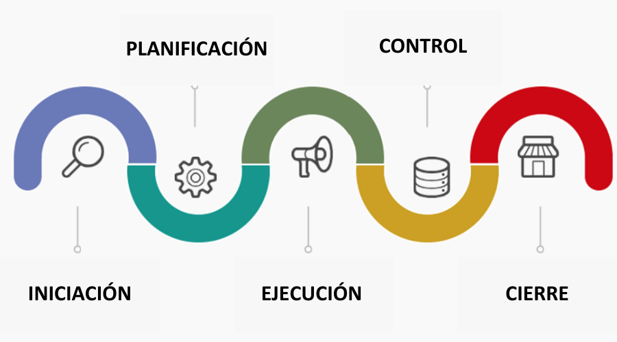 El Ciclo de Vida de un Proyecto