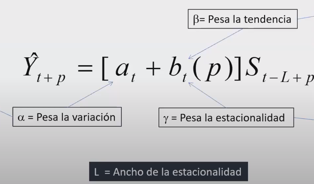 fórmular del método Winters para prever la demanda futura