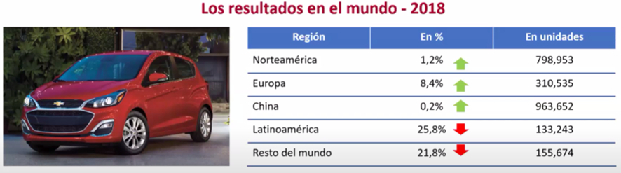 Tabla de resultados de General Motors en el mundo año 2018