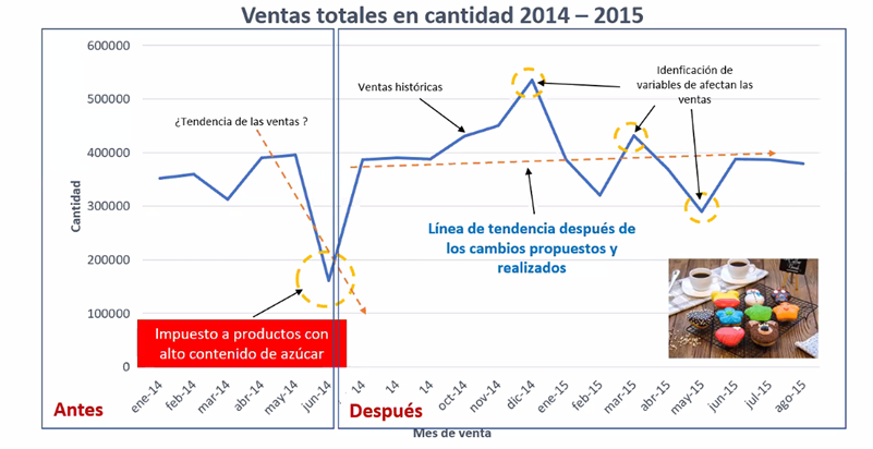 Ventas totales de productos con alto contenido en azucar 2014-2015